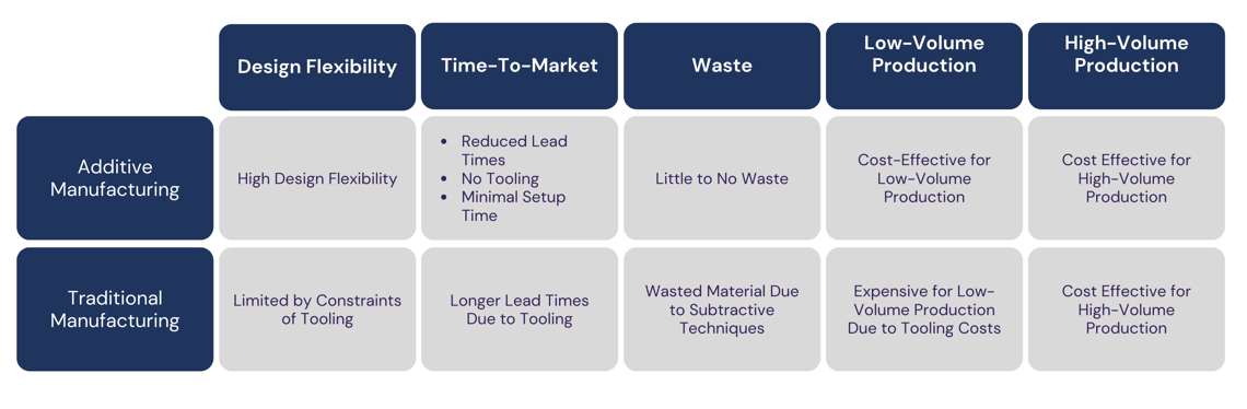 Additive Manufacturing vs. Traditional Manufacturing Chart