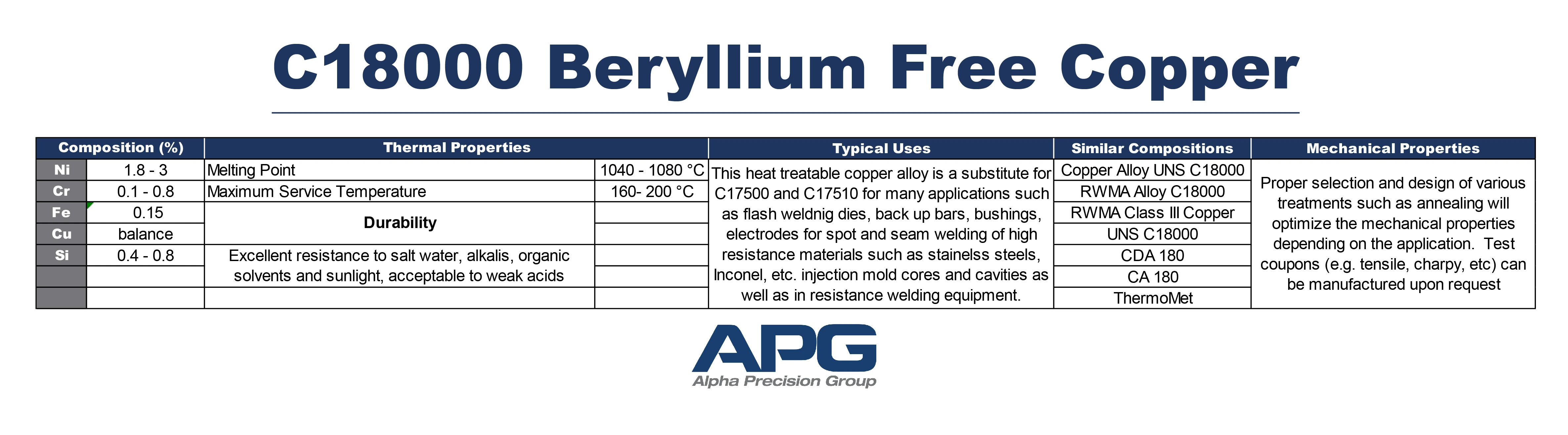 APG Chart_C18000 Beryllium Free Copper APG Chart_C18000 Beryllium Free Copper