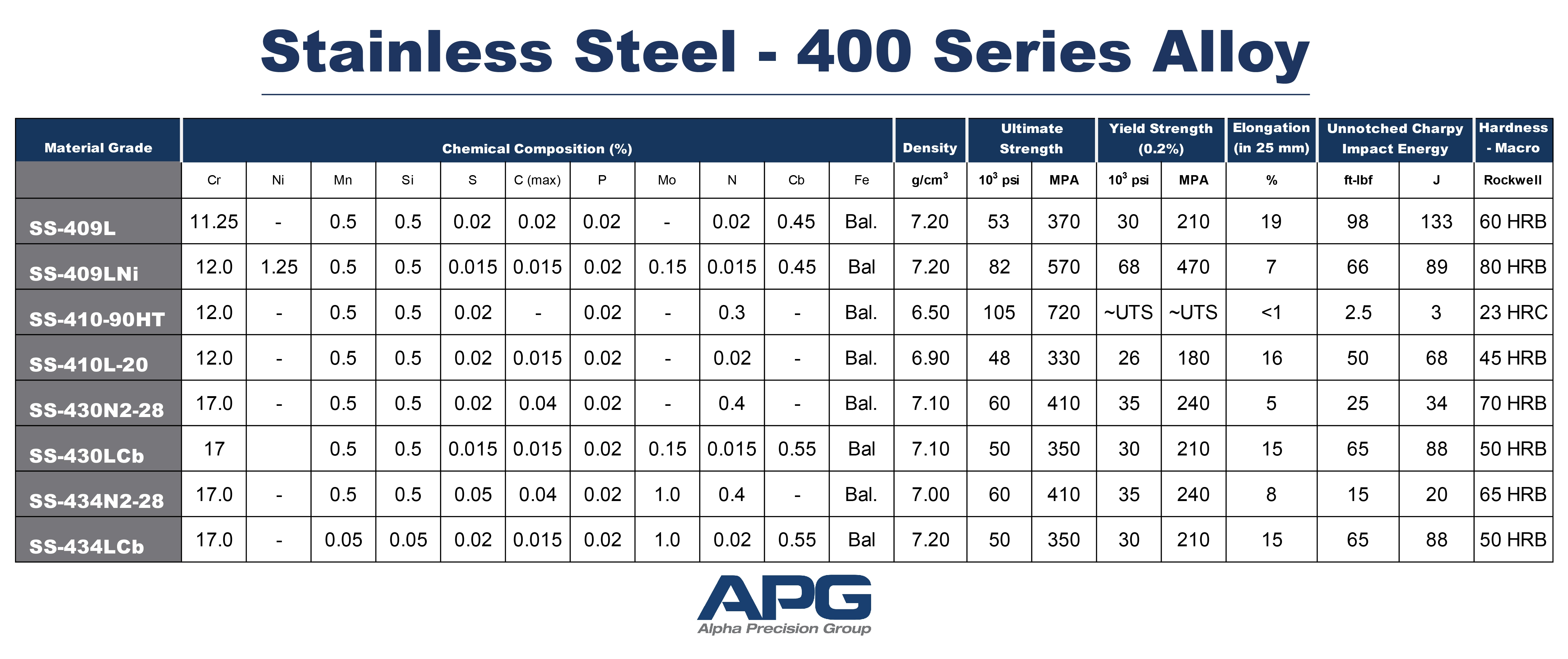APG Chart_Stainless Steel - 400 Series Alloy APG Chart_Stainless Steel - 400 Series Alloy