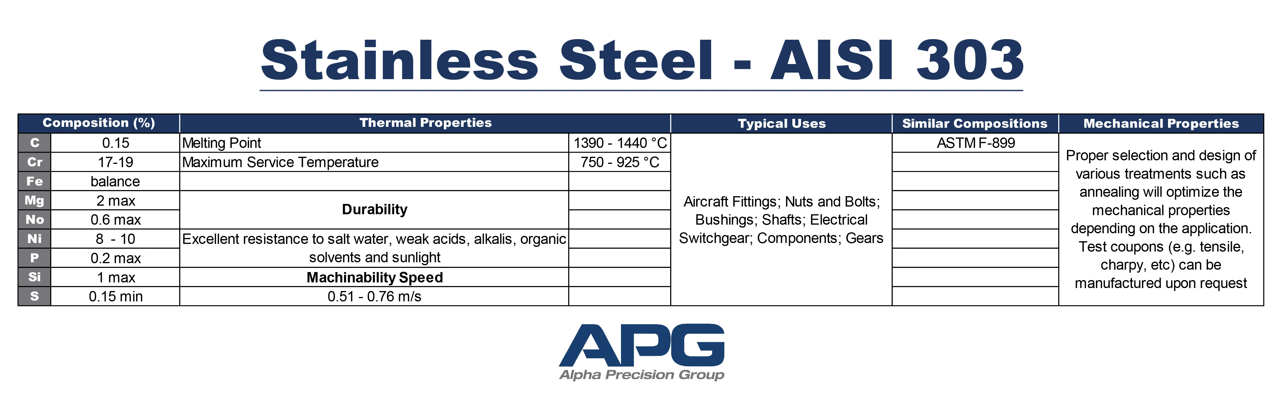 APG Chart_Stainless Steel - AISI 303 APG Chart_Stainless Steel - AISI 303