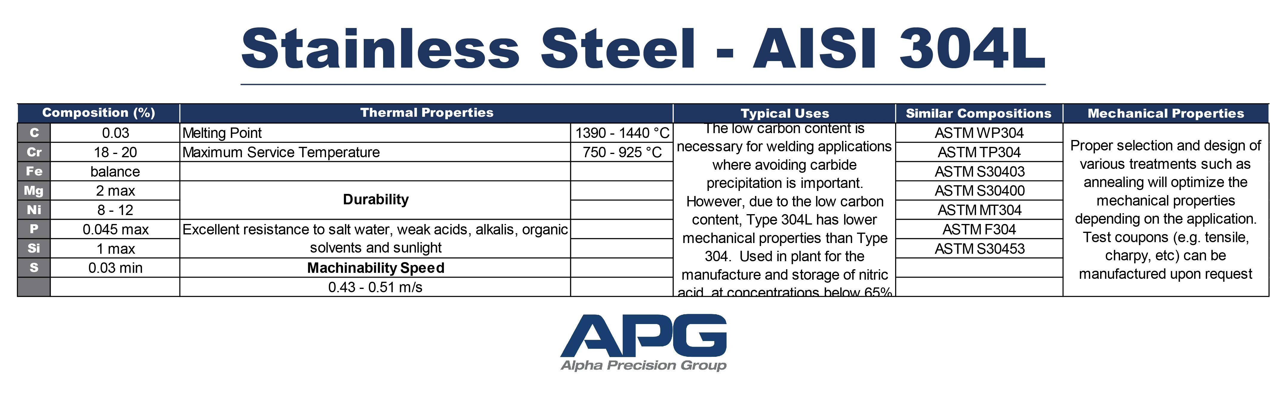 APG Chart_Stainless Steel - AISI 304L APG Chart_Stainless Steel - AISI 304L
