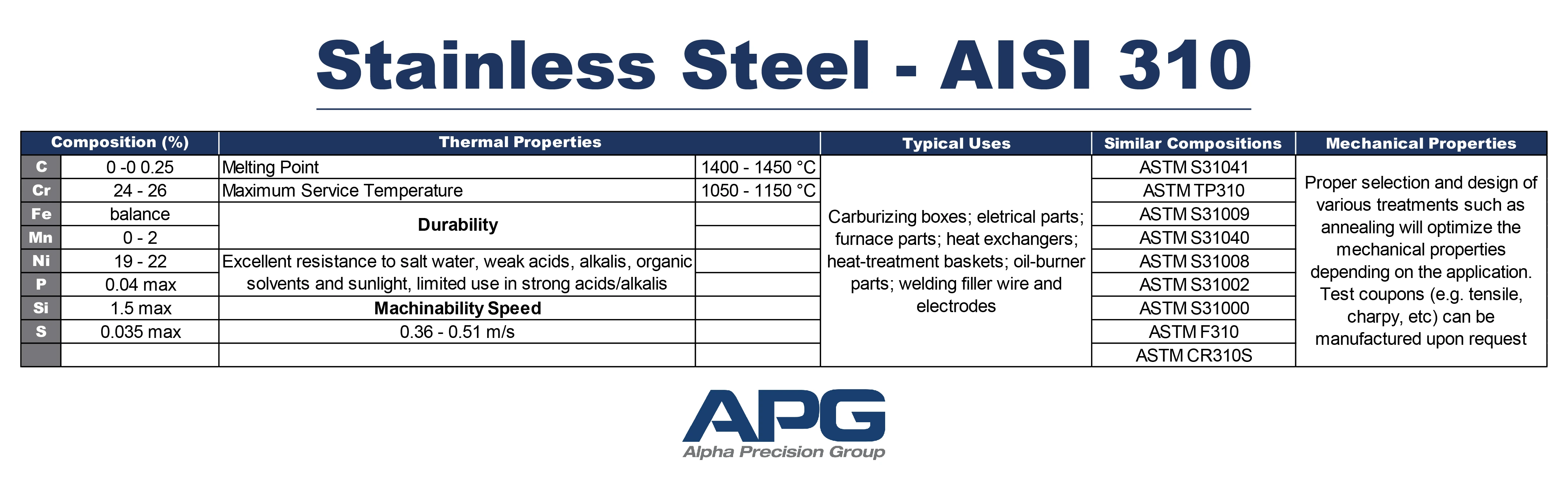 APG Chart_Stainless Steel - AISI 310 APG Chart_Stainless Steel - AISI 310