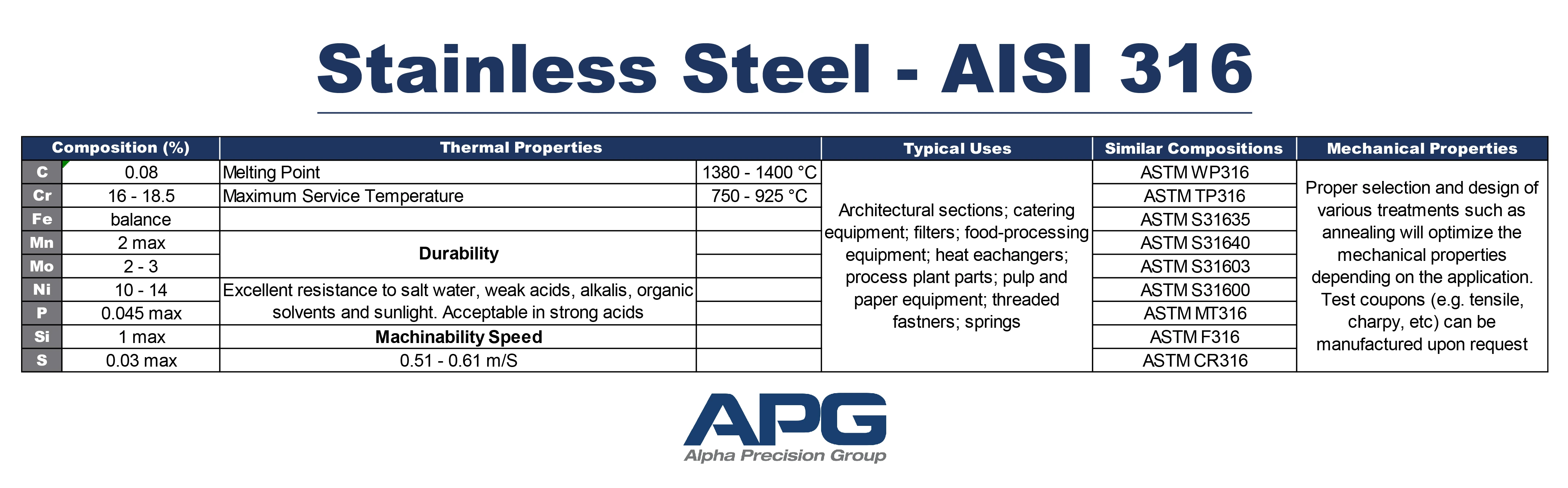 APG Chart_Stainless Steel - AISI 316 APG Chart_Stainless Steel - AISI 316