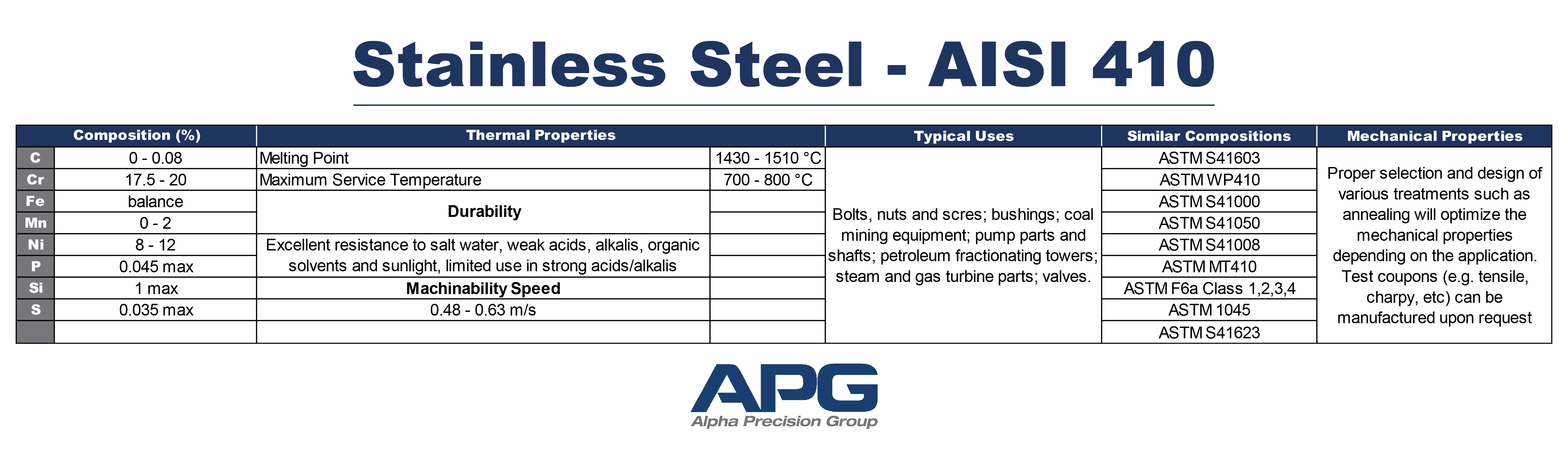 APG Chart_Stainless Steel - AISI 410 APG Chart_Stainless Steel - AISI 410
