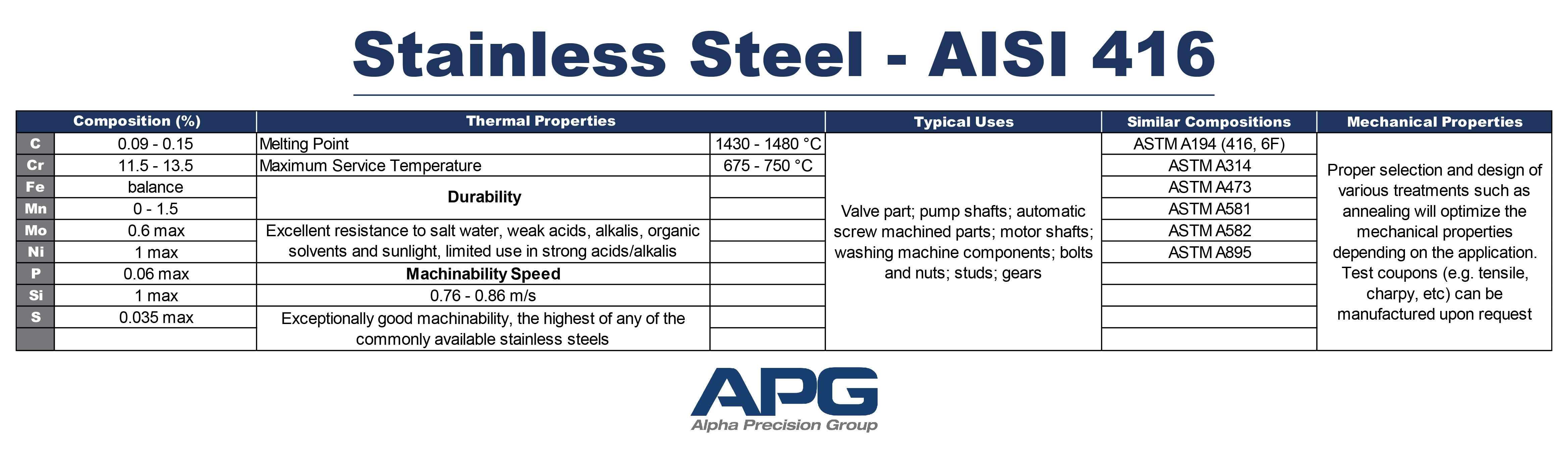 APG Chart_Stainless Steel - AISI 416 APG Chart_Stainless Steel - AISI 416