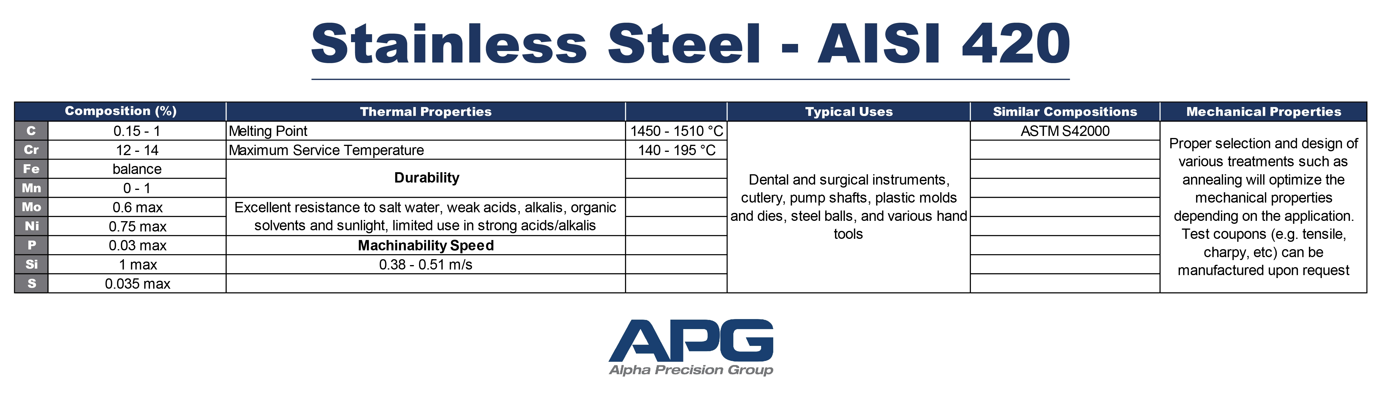 APG Chart_Stainless Steel - AISI 420 APG Chart_Stainless Steel - AISI 420