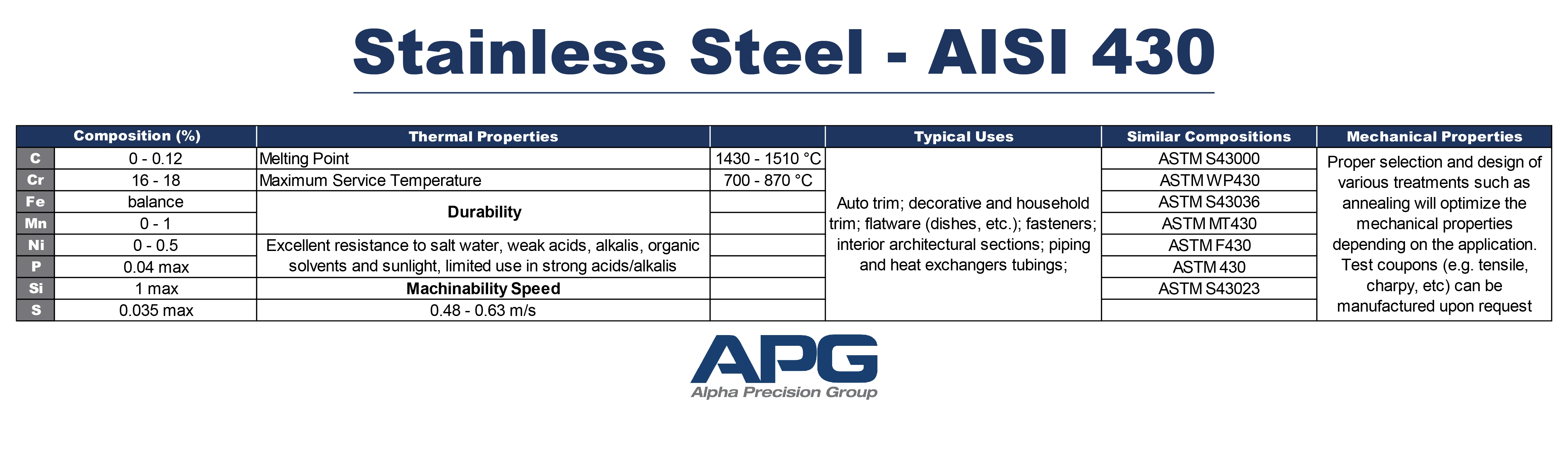 APG Chart_Stainless Steel - AISI 430 APG Chart_Stainless Steel - AISI 430