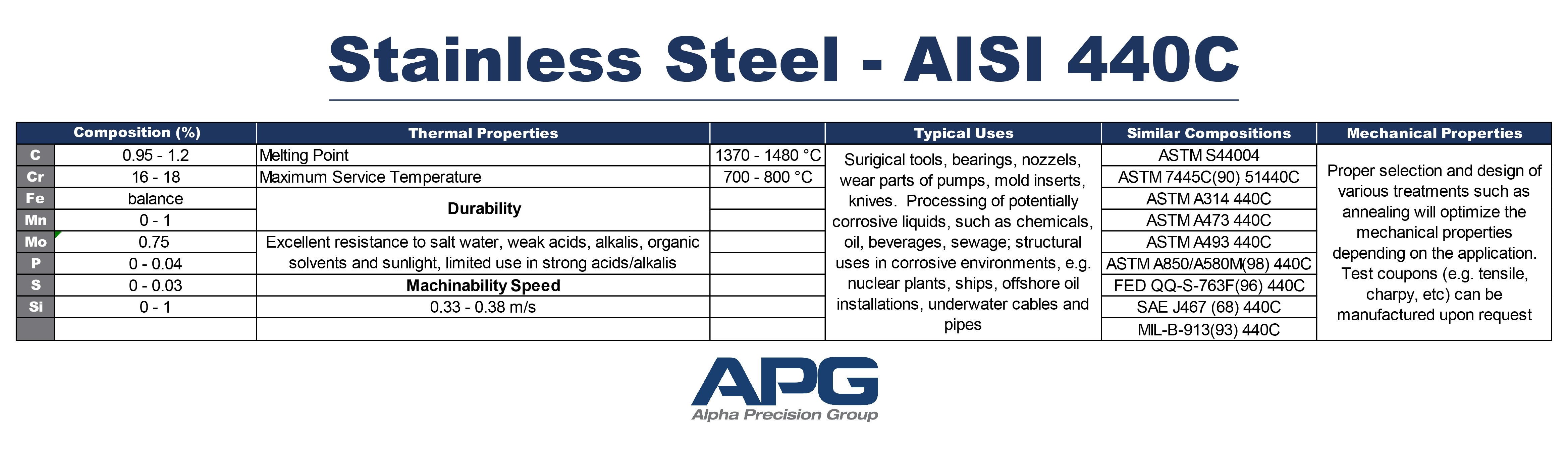 APG Chart_Stainless Steel - AISI 440C APG Chart_Stainless Steel - AISI 440C