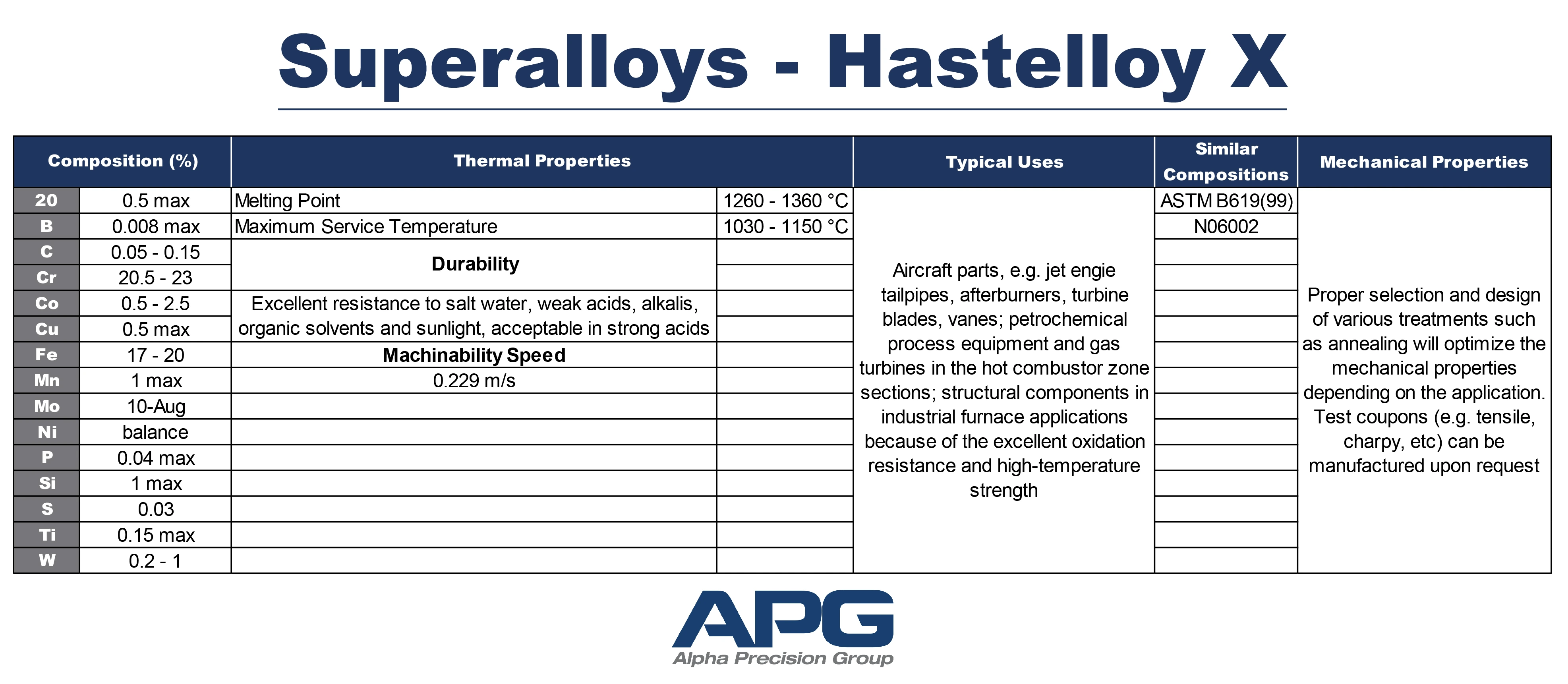 APG Chart_Superalloys - Hastelloy X APG Chart_Superalloys - Hastelloy X