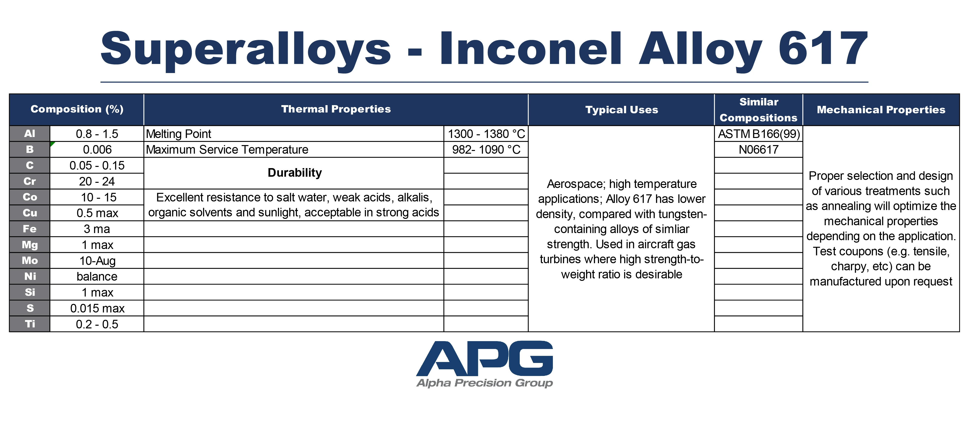 APG Chart_Superalloys - Inconel Alloy 617 APG Chart_Superalloys - Inconel Alloy 617