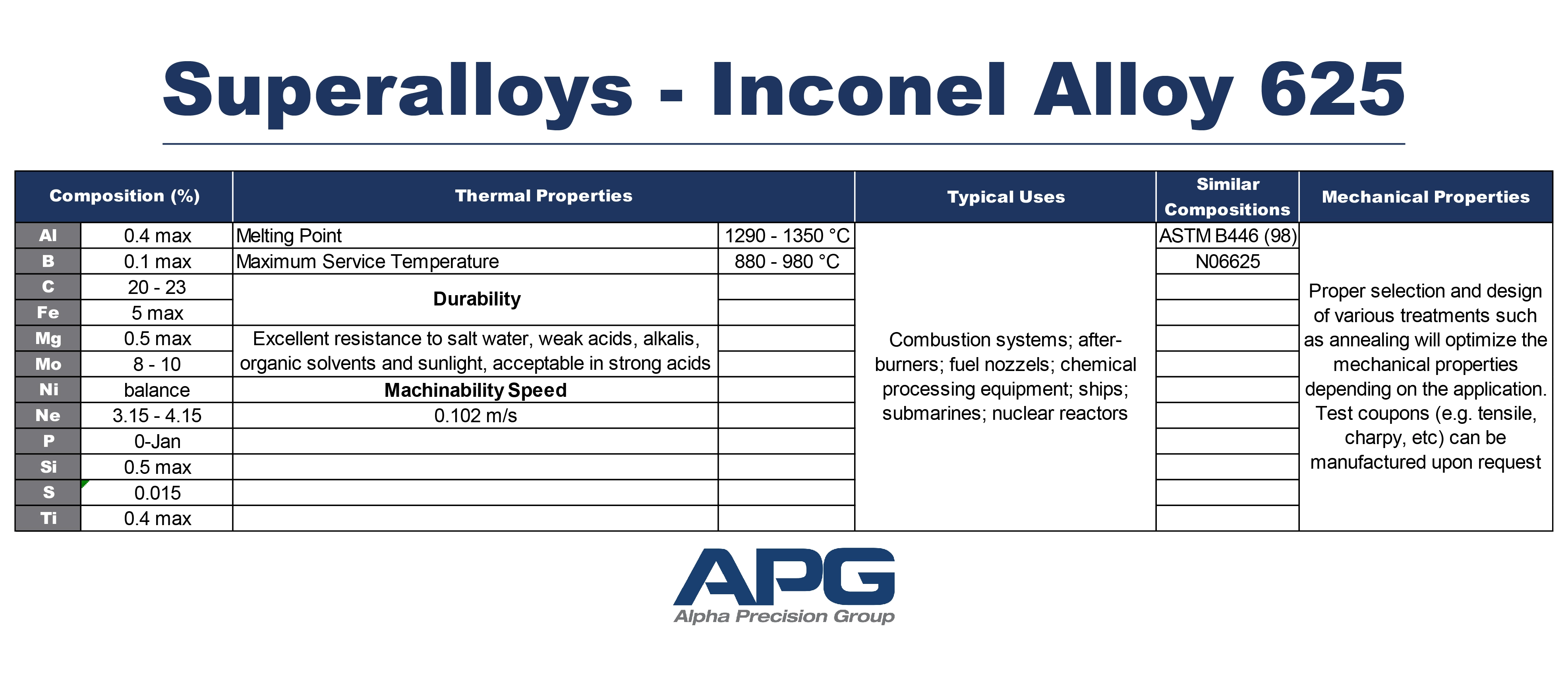 APG Chart_Superalloys - Inconel Alloy 625 APG Chart_Superalloys - Inconel Alloy 625