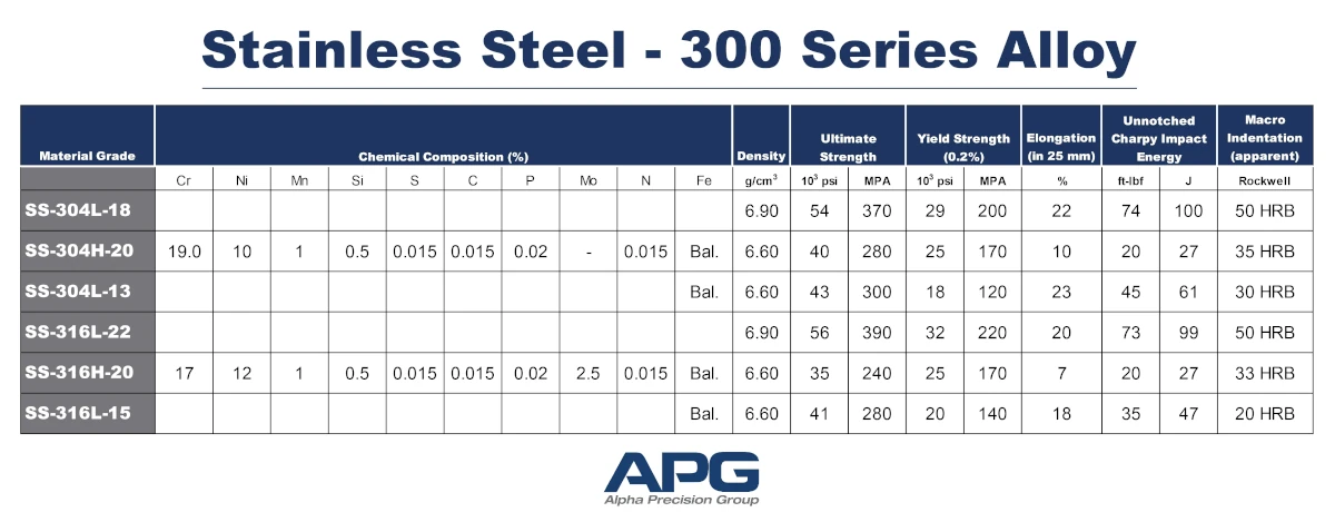 APG Chart_Stainless Steel - 300 Series Alloy