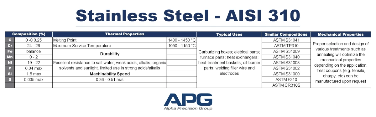 APG Chart_Stainless Steel - AISI 310