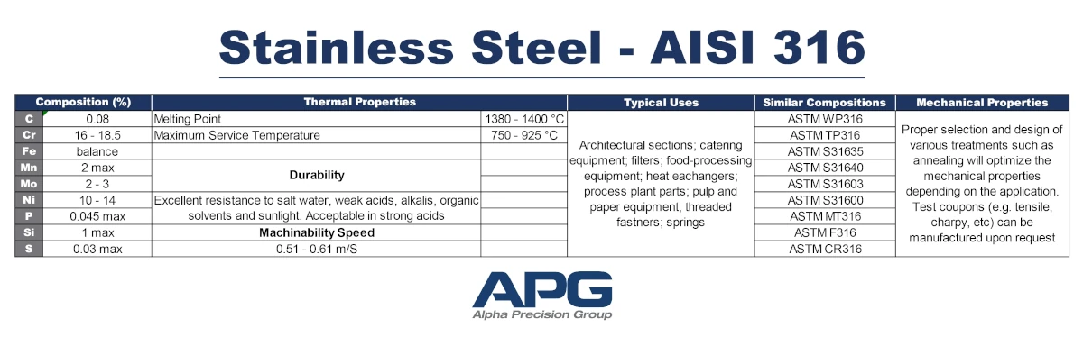 APG Chart_Stainless Steel - AISI 316