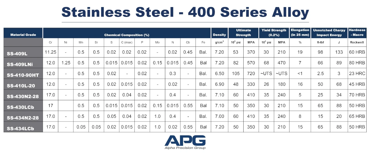 APG Chart_Stainless Steel - 400 Series Alloy