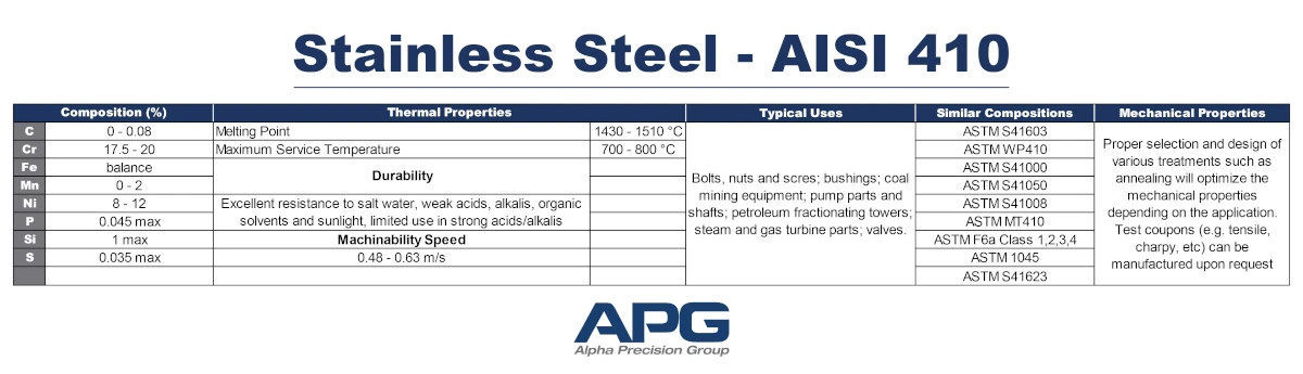 APG Chart_Stainless Steel - AISI 410