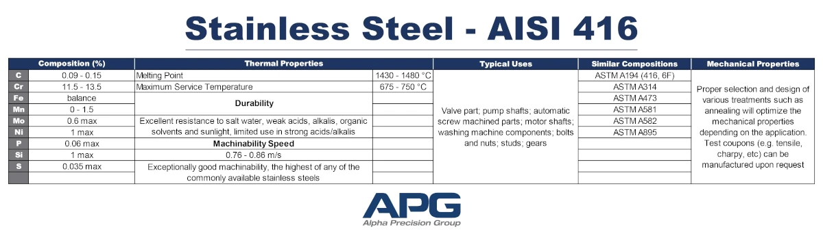 APG Chart_Stainless Steel - AISI 416