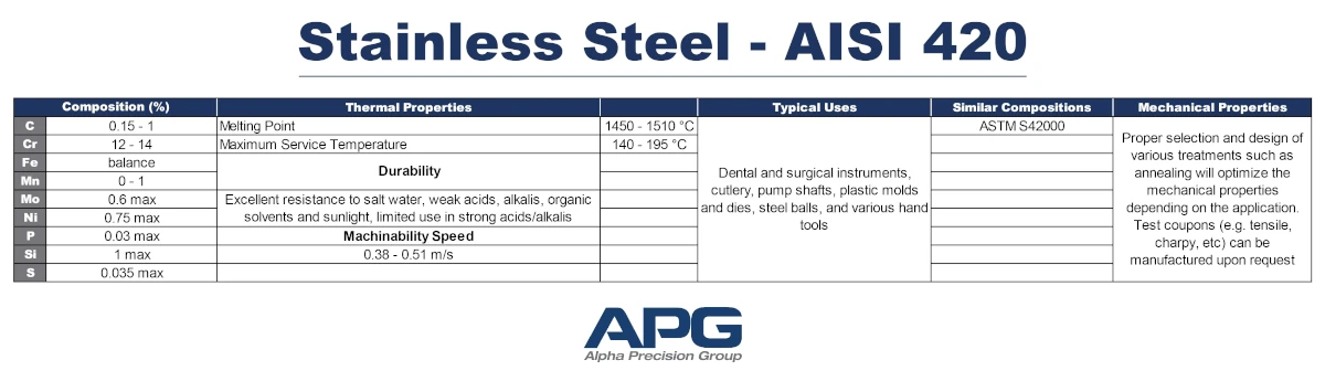 APG Chart_Stainless Steel - AISI 420