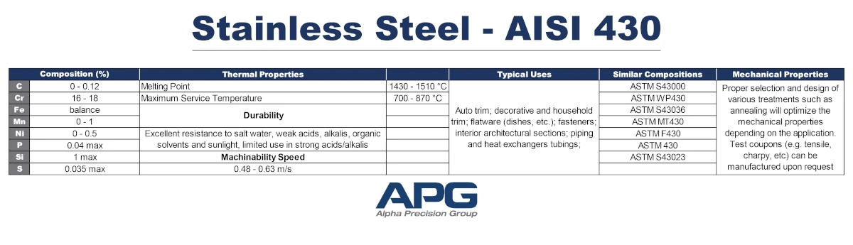 APG Chart_Stainless Steel - AISI 430