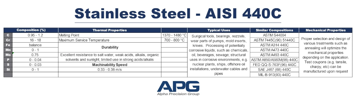 APG Chart_Stainless Steel - AISI 440C