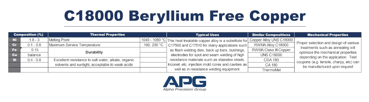 APG Chart_C18000 Beryllium Free Copper