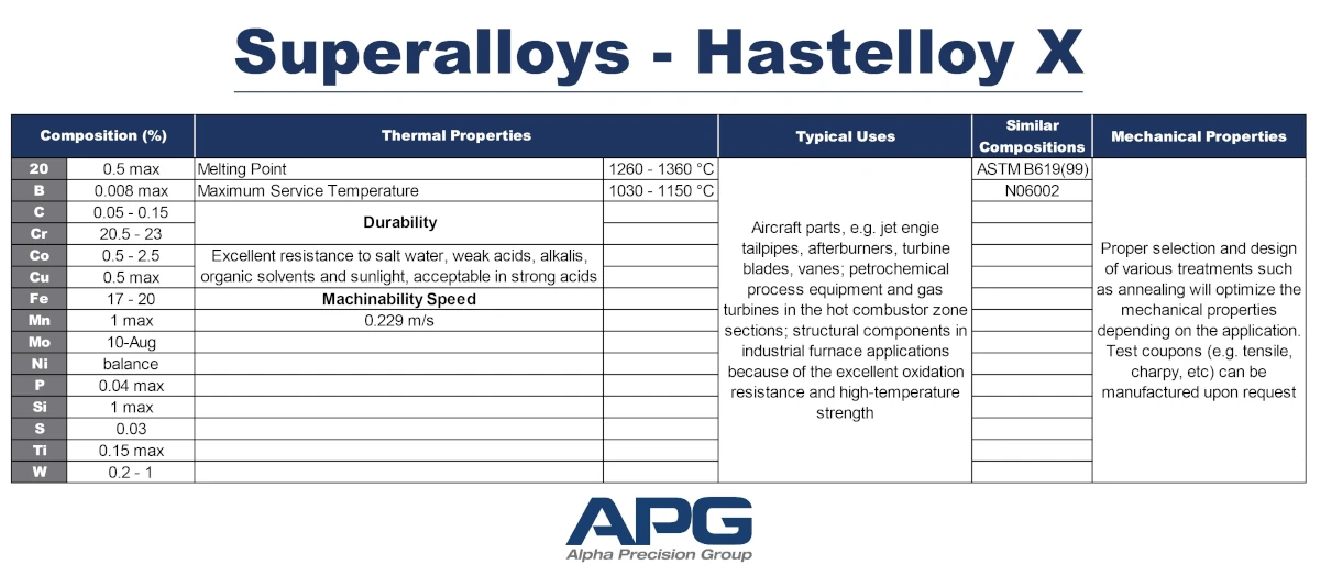 APG Chart_Superalloys - Hastelloy X