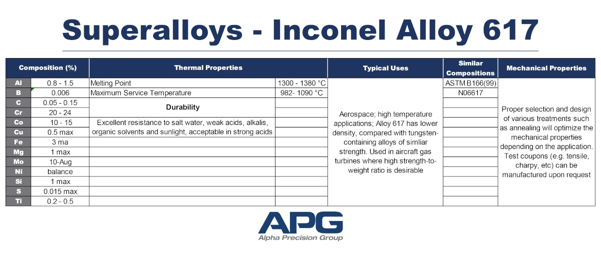 APG Chart_Superalloys - Inconel Alloy 617