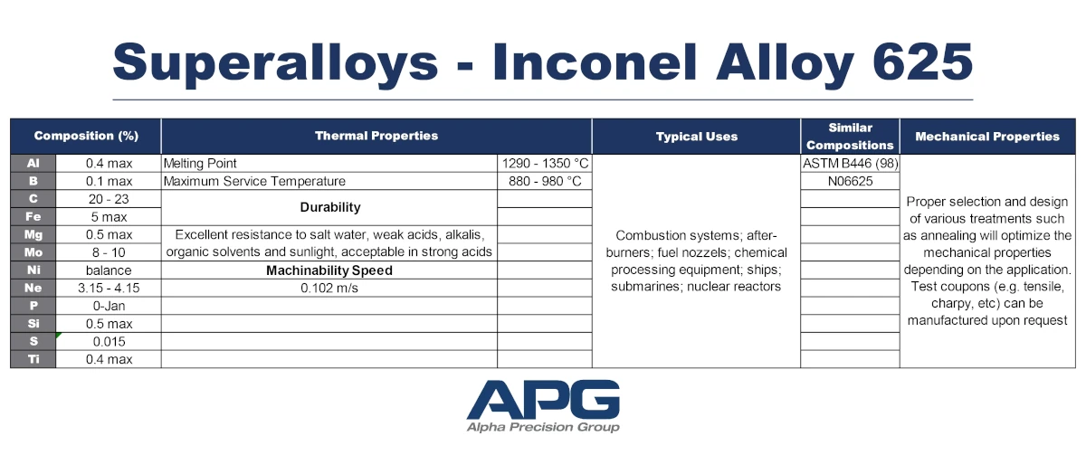 APG Chart_Superalloys - Inconel Alloy 625