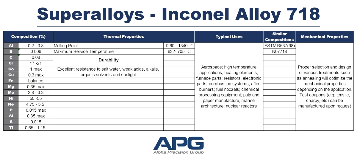 APG Chart_Superalloys - Inconel Alloy 718